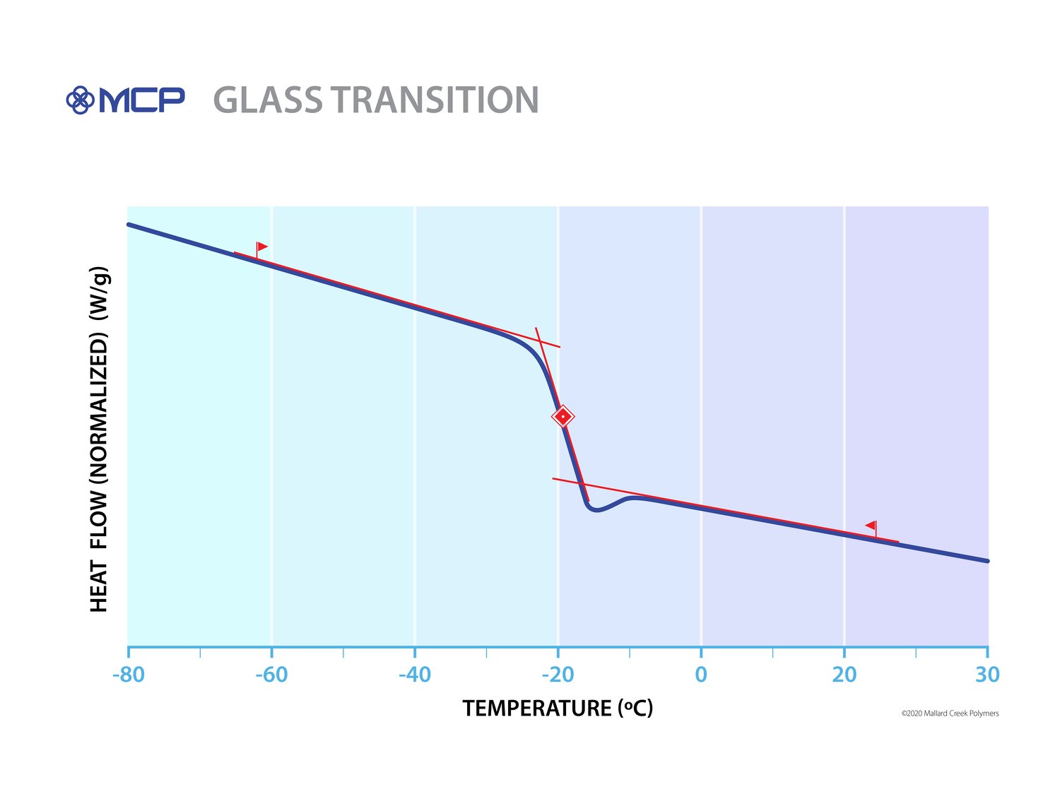 Latex Binders 101 Glass Transition Temperature